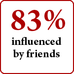 83% influenced by friends