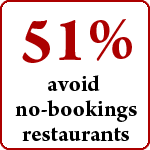 51% avoid no-bookings restaurants