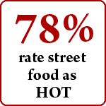 78% rate street food as HOT