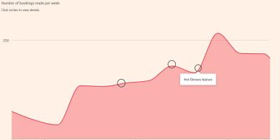 The FT does a deep dive on London restaurant hype